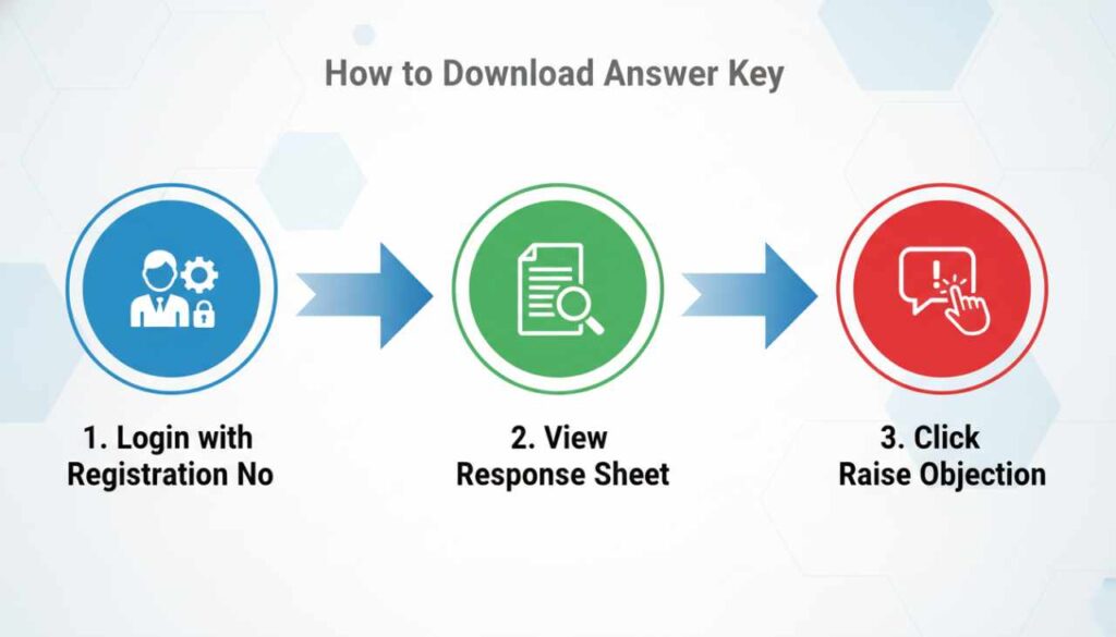 Featured Narrative RRB Group D Answer Key 2026 Released
